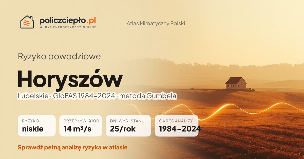 Ryzyko powodziowe Horyszów (Lubelskie) - infografika: niskie ryzyko powodziowe, przepływ 100-letni Q100 14 m³/s, 25 dni wysokiego stanu rocznie (GloFAS 1984-2024)