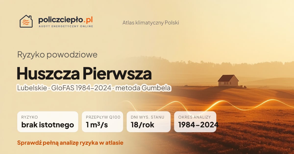 Ryzyko powodziowe Huszcza Pierwsza (Lubelskie) - infografika: brak istotnego ryzyka powodziowego, przepływ 100-letni Q100 1 m³/s, 18 dni wysokiego stanu rocznie (GloFAS 1984-2024)