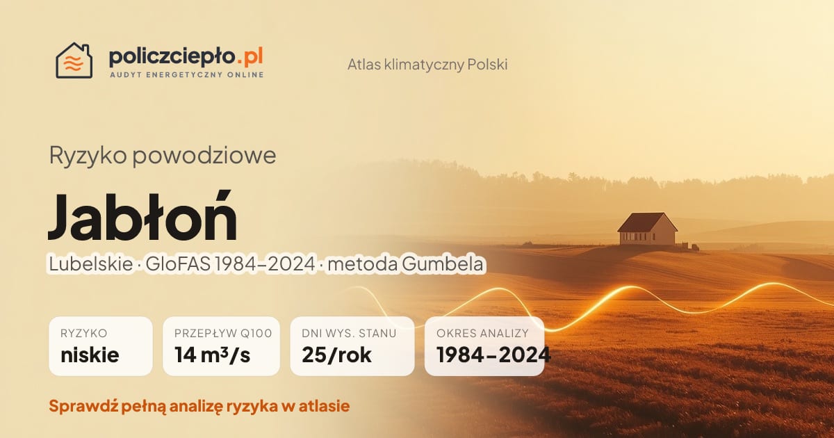 Ryzyko powodziowe Jabłoń (Lubelskie) - infografika: niskie ryzyko powodziowe, przepływ 100-letni Q100 14 m³/s, 25 dni wysokiego stanu rocznie (GloFAS 1984-2024)
