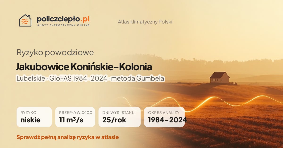 Ryzyko powodziowe Jakubowice Konińskie-Kolonia (Lubelskie) - infografika: niskie ryzyko powodziowe, przepływ 100-letni Q100 11 m³/s, 25 dni wysokiego stanu rocznie (GloFAS 1984-2024)