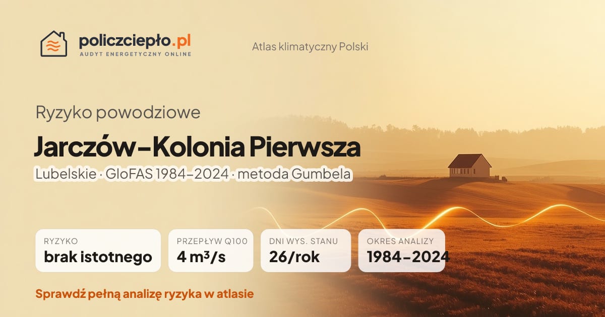 Ryzyko powodziowe Jarczów-Kolonia Pierwsza (Lubelskie) - infografika: brak istotnego ryzyka powodziowego, przepływ 100-letni Q100 4 m³/s, 26 dni wysokiego stanu rocznie (GloFAS 1984-2024)