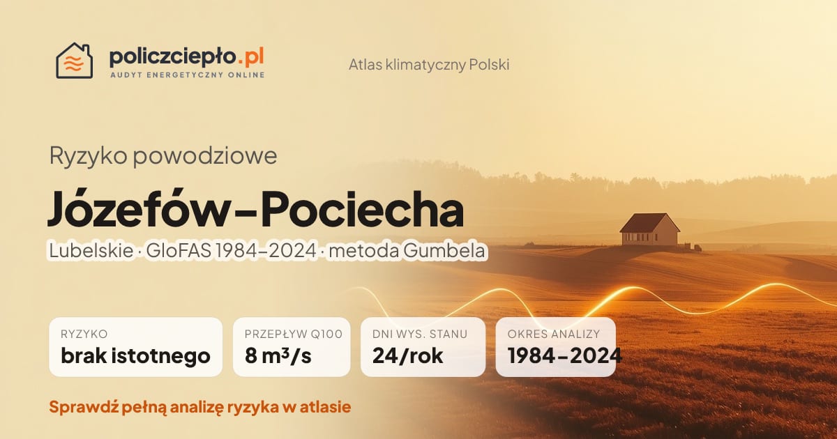 Ryzyko powodziowe Józefów-Pociecha (Lubelskie) - infografika: brak istotnego ryzyka powodziowego, przepływ 100-letni Q100 8 m³/s, 24 dni wysokiego stanu rocznie (GloFAS 1984-2024)