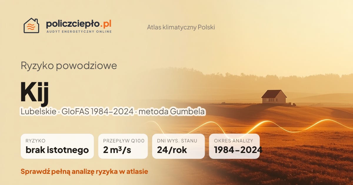 Ryzyko powodziowe Kij (Lubelskie) - infografika: brak istotnego ryzyka powodziowego, przepływ 100-letni Q100 2 m³/s, 24 dni wysokiego stanu rocznie (GloFAS 1984-2024)