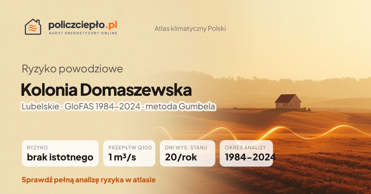 Ryzyko powodziowe Kolonia Domaszewska (Lubelskie) - infografika: brak istotnego ryzyka powodziowego, przepływ 100-letni Q100 1 m³/s, 20 dni wysokiego stanu rocznie (GloFAS 1984-2024)