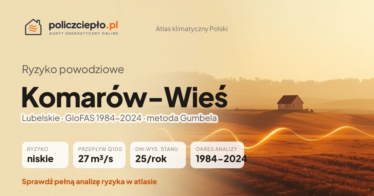 Ryzyko powodziowe Komarów-Wieś (Lubelskie) - infografika: niskie ryzyko powodziowe, przepływ 100-letni Q100 27 m³/s, 25 dni wysokiego stanu rocznie (GloFAS 1984-2024)