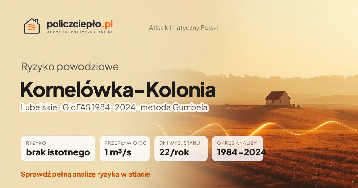Ryzyko powodziowe Kornelówka-Kolonia (Lubelskie) - infografika: brak istotnego ryzyka powodziowego, przepływ 100-letni Q100 1 m³/s, 22 dni wysokiego stanu rocznie (GloFAS 1984-2024)
