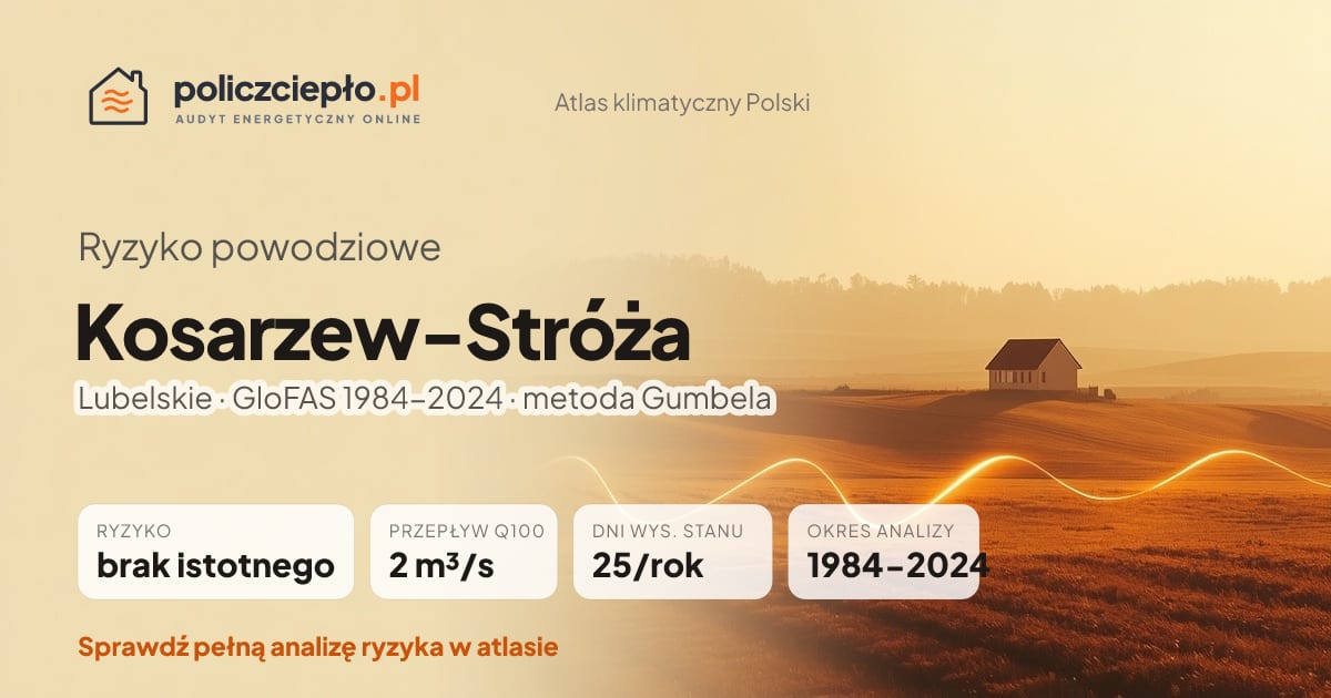 Ryzyko powodziowe Kosarzew-Stróża (Lubelskie) - infografika: brak istotnego ryzyka powodziowego, przepływ 100-letni Q100 2 m³/s, 25 dni wysokiego stanu rocznie (GloFAS 1984-2024)
