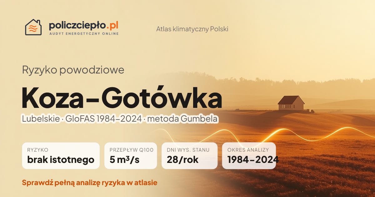 Ryzyko powodziowe Koza-Gotówka (Lubelskie) - infografika: brak istotnego ryzyka powodziowego, przepływ 100-letni Q100 5 m³/s, 28 dni wysokiego stanu rocznie (GloFAS 1984-2024)