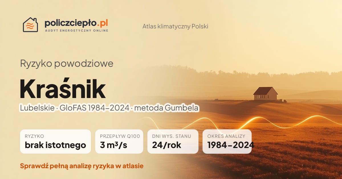 Ryzyko powodziowe Kraśnik (Lubelskie) - infografika: brak istotnego ryzyka powodziowego, przepływ 100-letni Q100 3 m³/s, 24 dni wysokiego stanu rocznie (GloFAS 1984-2024)