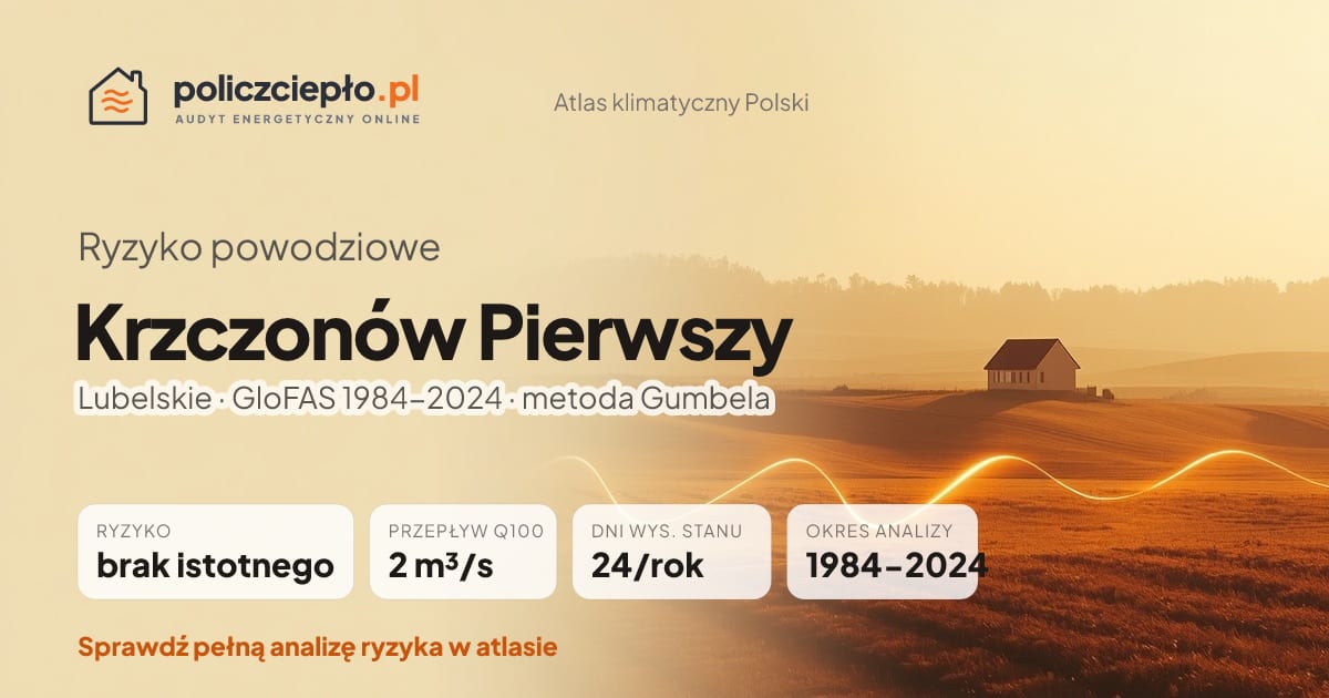 Ryzyko powodziowe Krzczonów Pierwszy (Lubelskie) - infografika: brak istotnego ryzyka powodziowego, przepływ 100-letni Q100 2 m³/s, 24 dni wysokiego stanu rocznie (GloFAS 1984-2024)