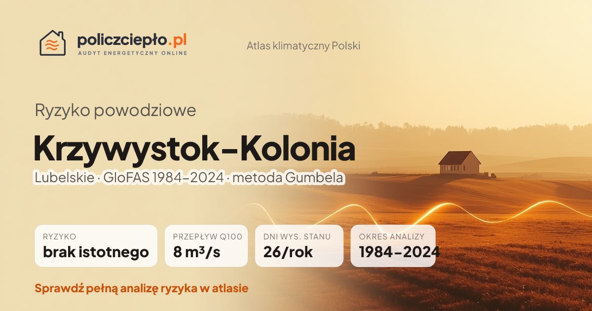 Ryzyko powodziowe Krzywystok-Kolonia (Lubelskie) - infografika: brak istotnego ryzyka powodziowego, przepływ 100-letni Q100 8 m³/s, 26 dni wysokiego stanu rocznie (GloFAS 1984-2024)