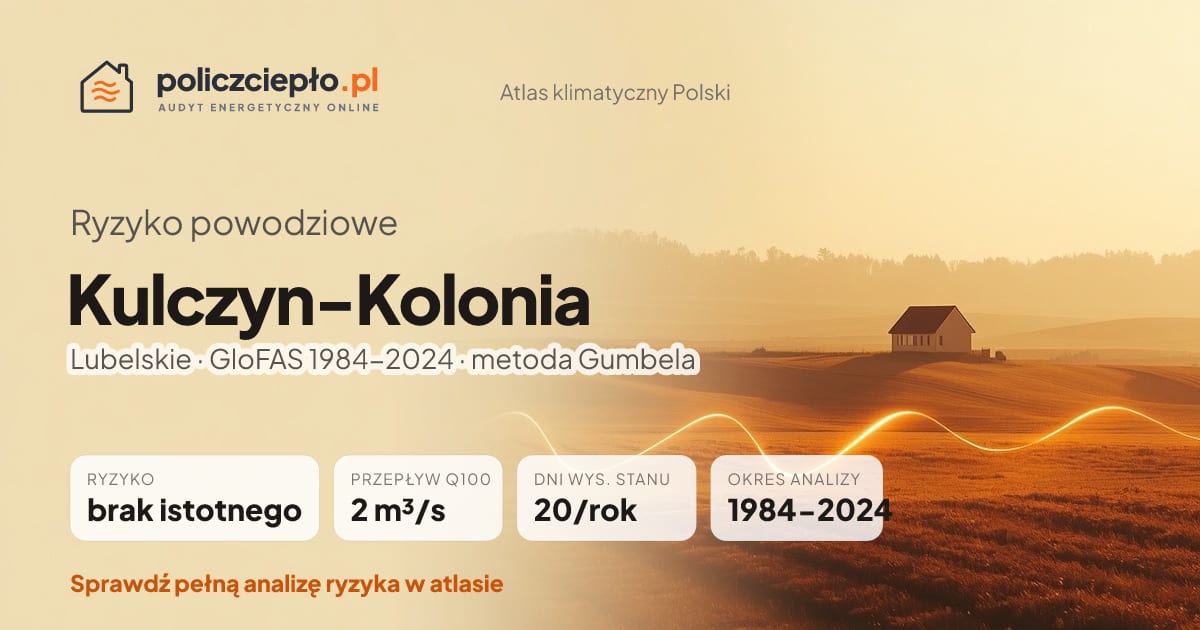 Ryzyko powodziowe Kulczyn-Kolonia (Lubelskie) - infografika: brak istotnego ryzyka powodziowego, przepływ 100-letni Q100 2 m³/s, 20 dni wysokiego stanu rocznie (GloFAS 1984-2024)