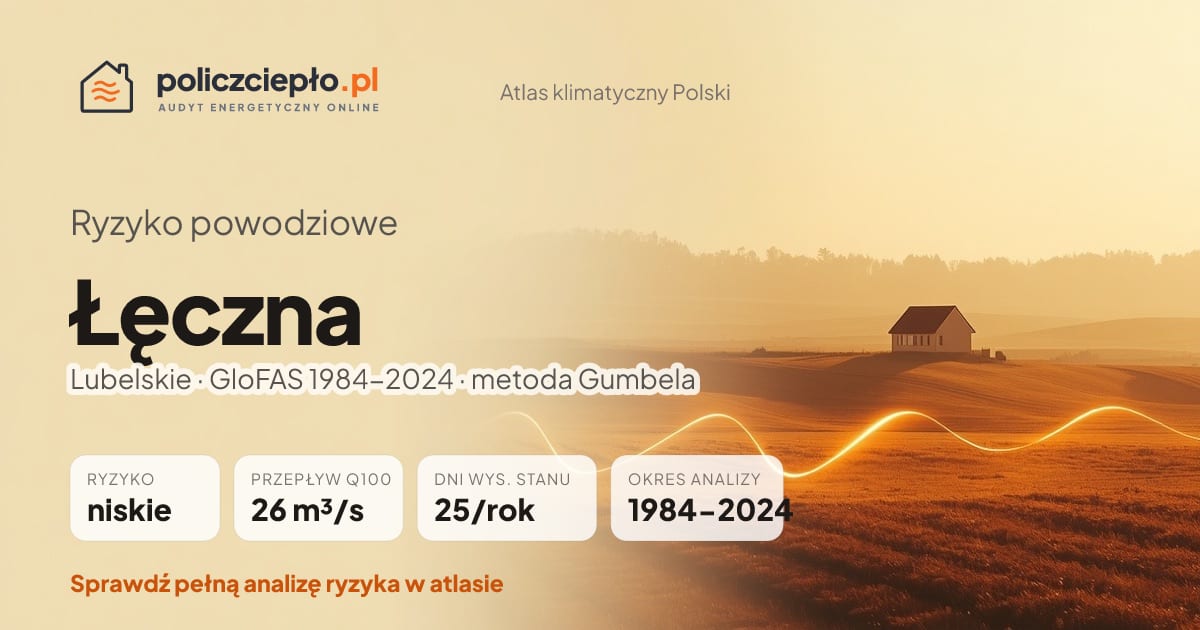 Ryzyko powodziowe Łęczna (Lubelskie) - infografika: niskie ryzyko powodziowe, przepływ 100-letni Q100 26 m³/s, 25 dni wysokiego stanu rocznie (GloFAS 1984-2024)