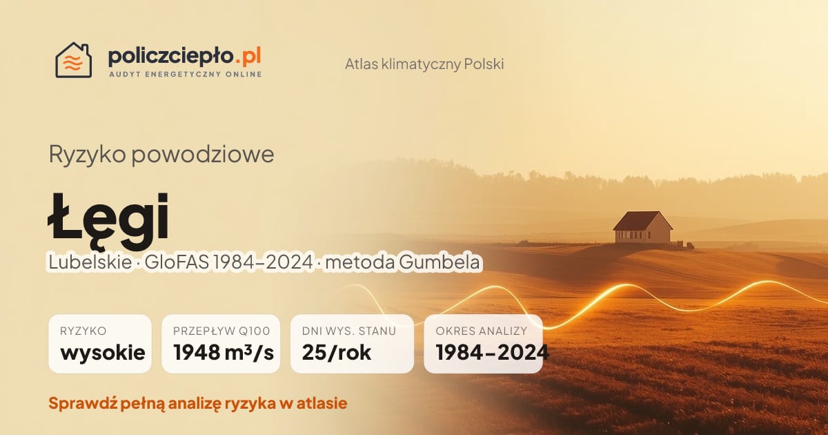 Ryzyko powodziowe Łęgi (Lubelskie) - infografika: wysokie ryzyko powodziowe, przepływ 100-letni Q100 1948 m³/s, 25 dni wysokiego stanu rocznie (GloFAS 1984-2024)