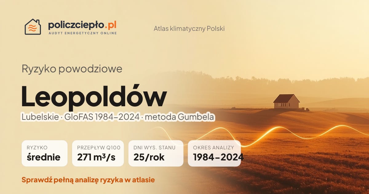 Ryzyko powodziowe Leopoldów (Lubelskie) - infografika: średnie ryzyko powodziowe, przepływ 100-letni Q100 271 m³/s, 25 dni wysokiego stanu rocznie (GloFAS 1984-2024)