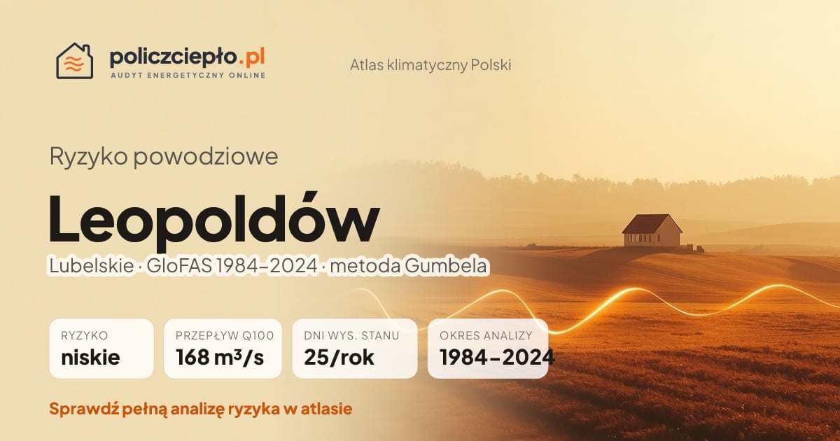 Ryzyko powodziowe Leopoldów (Lubelskie) - infografika: niskie ryzyko powodziowe, przepływ 100-letni Q100 168 m³/s, 25 dni wysokiego stanu rocznie (GloFAS 1984-2024)