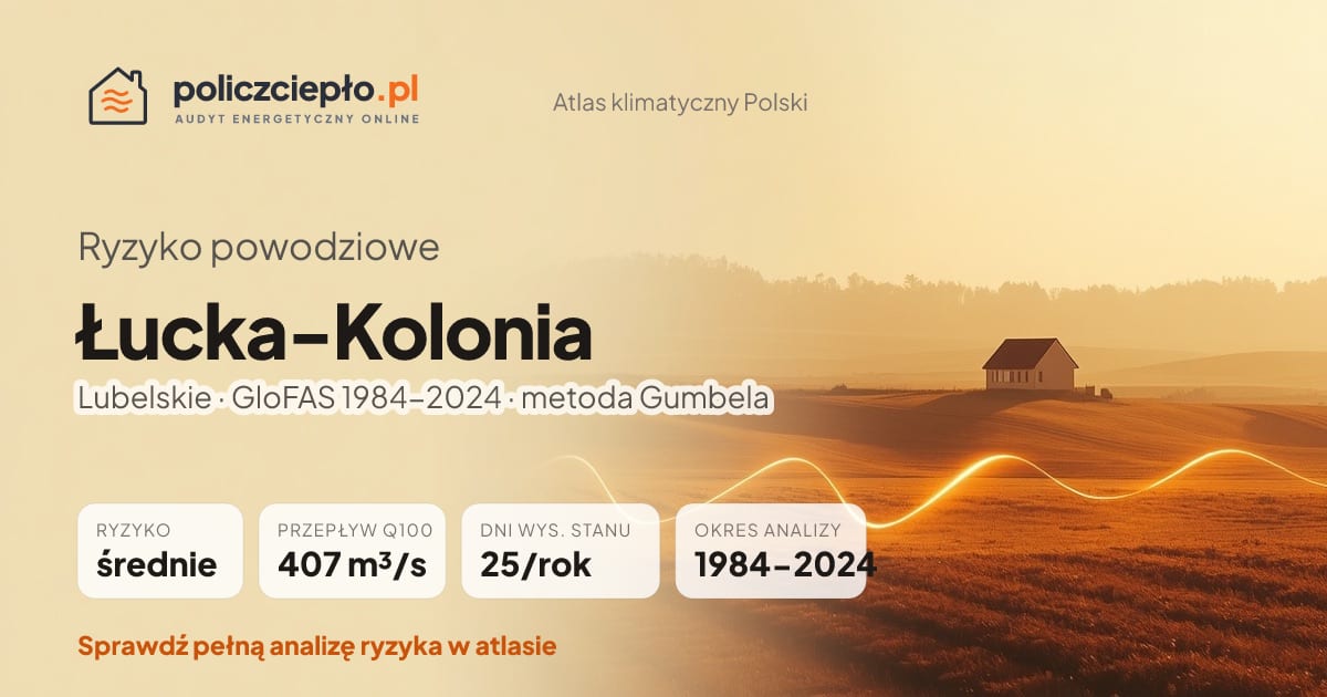 Ryzyko powodziowe Łucka-Kolonia (Lubelskie) - infografika: średnie ryzyko powodziowe, przepływ 100-letni Q100 407 m³/s, 25 dni wysokiego stanu rocznie (GloFAS 1984-2024)
