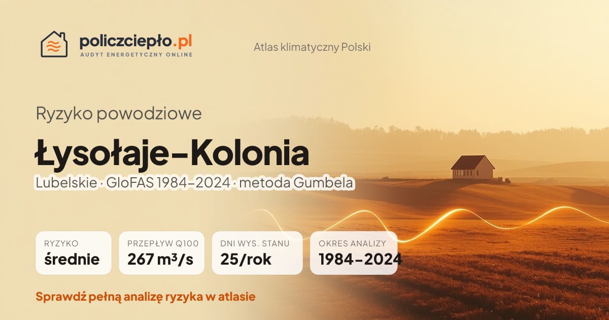 Ryzyko powodziowe Łysołaje-Kolonia (Lubelskie) - infografika: średnie ryzyko powodziowe, przepływ 100-letni Q100 267 m³/s, 25 dni wysokiego stanu rocznie (GloFAS 1984-2024)