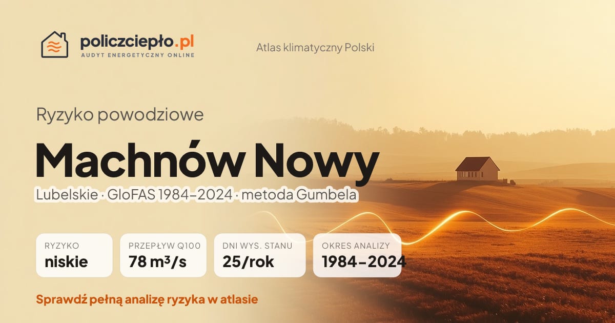 Ryzyko powodziowe Machnów Nowy (Lubelskie) - infografika: niskie ryzyko powodziowe, przepływ 100-letni Q100 78 m³/s, 25 dni wysokiego stanu rocznie (GloFAS 1984-2024)