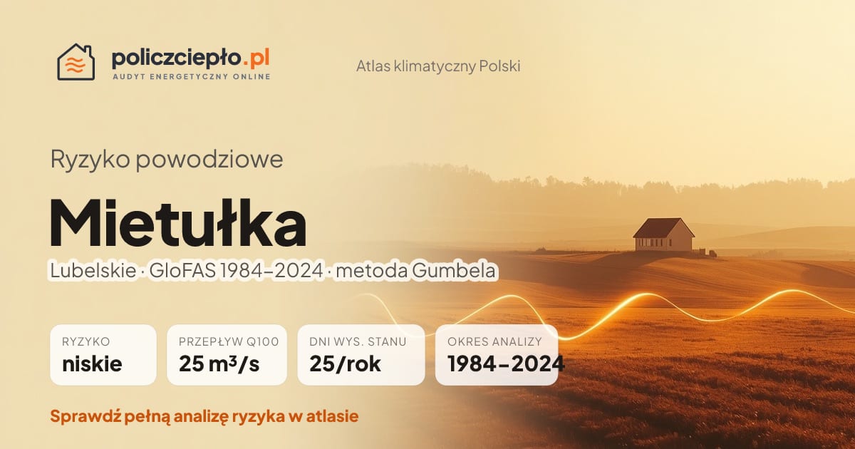 Ryzyko powodziowe Mietułka (Lubelskie) - infografika: niskie ryzyko powodziowe, przepływ 100-letni Q100 25 m³/s, 25 dni wysokiego stanu rocznie (GloFAS 1984-2024)