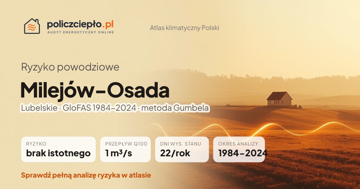 Ryzyko powodziowe Milejów-Osada (Lubelskie) - infografika: brak istotnego ryzyka powodziowego, przepływ 100-letni Q100 1 m³/s, 22 dni wysokiego stanu rocznie (GloFAS 1984-2024)