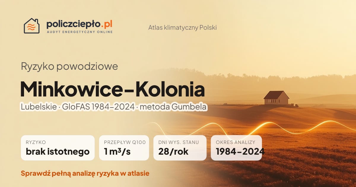 Ryzyko powodziowe Minkowice-Kolonia (Lubelskie) - infografika: brak istotnego ryzyka powodziowego, przepływ 100-letni Q100 1 m³/s, 28 dni wysokiego stanu rocznie (GloFAS 1984-2024)