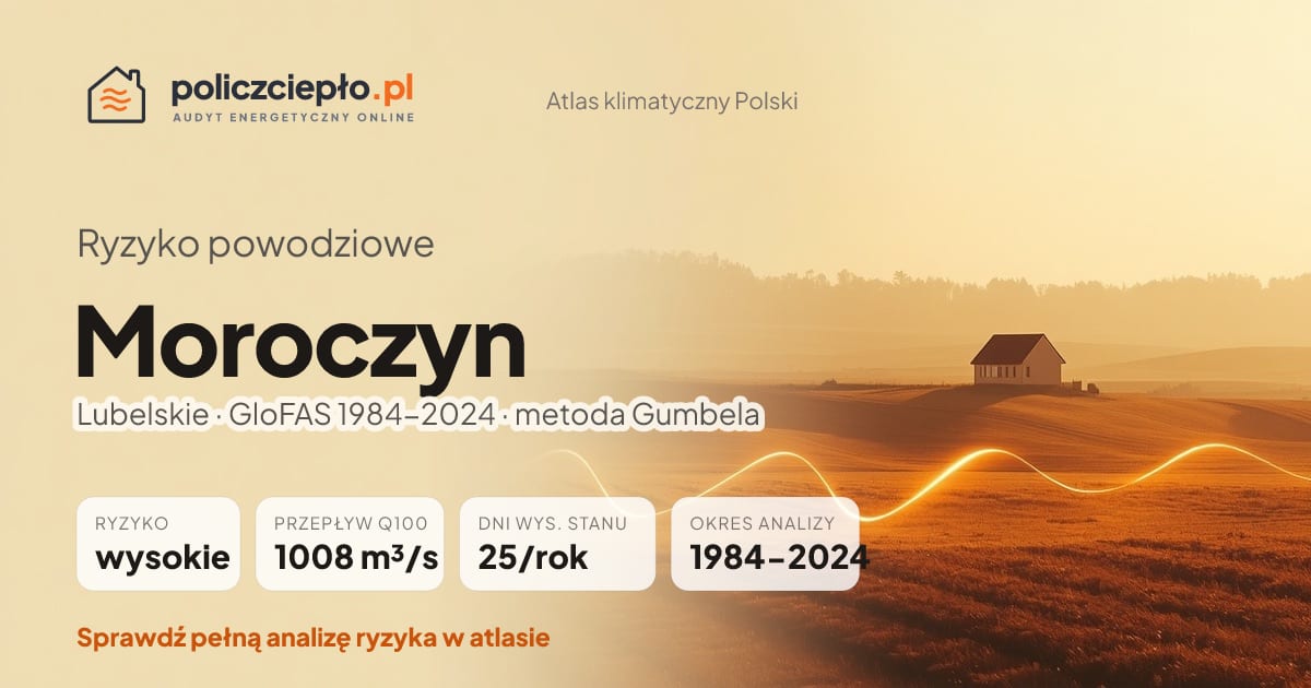 Ryzyko powodziowe Moroczyn (Lubelskie) - infografika: wysokie ryzyko powodziowe, przepływ 100-letni Q100 1008 m³/s, 25 dni wysokiego stanu rocznie (GloFAS 1984-2024)