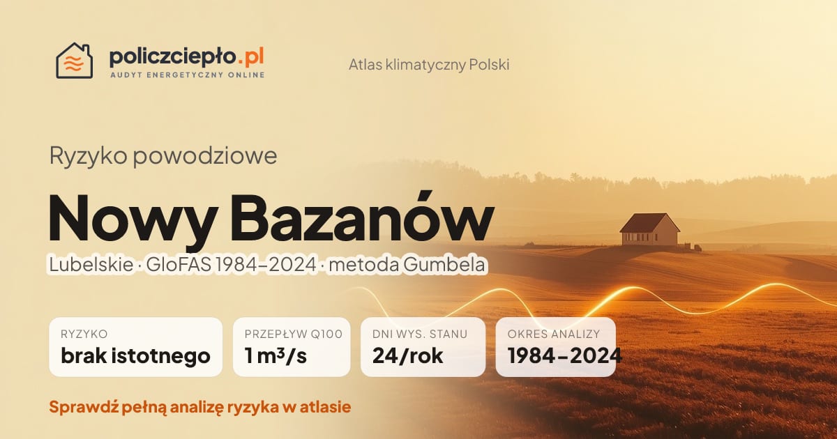 Ryzyko powodziowe Nowy Bazanów (Lubelskie) - infografika: brak istotnego ryzyka powodziowego, przepływ 100-letni Q100 1 m³/s, 24 dni wysokiego stanu rocznie (GloFAS 1984-2024)