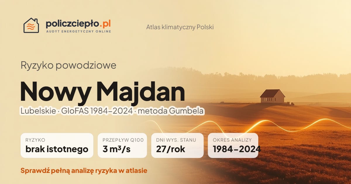 Ryzyko powodziowe Nowy Majdan (Lubelskie) - infografika: brak istotnego ryzyka powodziowego, przepływ 100-letni Q100 3 m³/s, 27 dni wysokiego stanu rocznie (GloFAS 1984-2024)