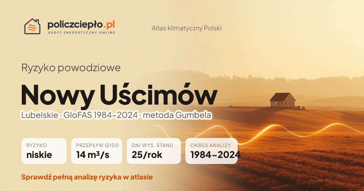 Ryzyko powodziowe Nowy Uścimów (Lubelskie) - infografika: niskie ryzyko powodziowe, przepływ 100-letni Q100 14 m³/s, 25 dni wysokiego stanu rocznie (GloFAS 1984-2024)
