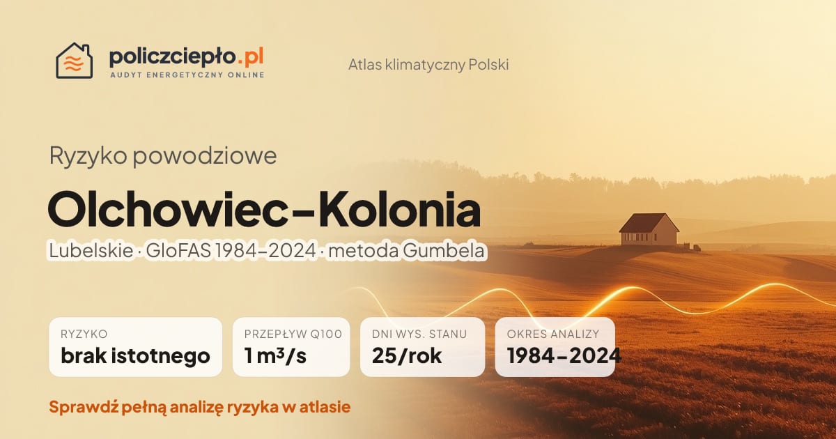 Ryzyko powodziowe Olchowiec-Kolonia (Lubelskie) - infografika: brak istotnego ryzyka powodziowego, przepływ 100-letni Q100 1 m³/s, 25 dni wysokiego stanu rocznie (GloFAS 1984-2024)