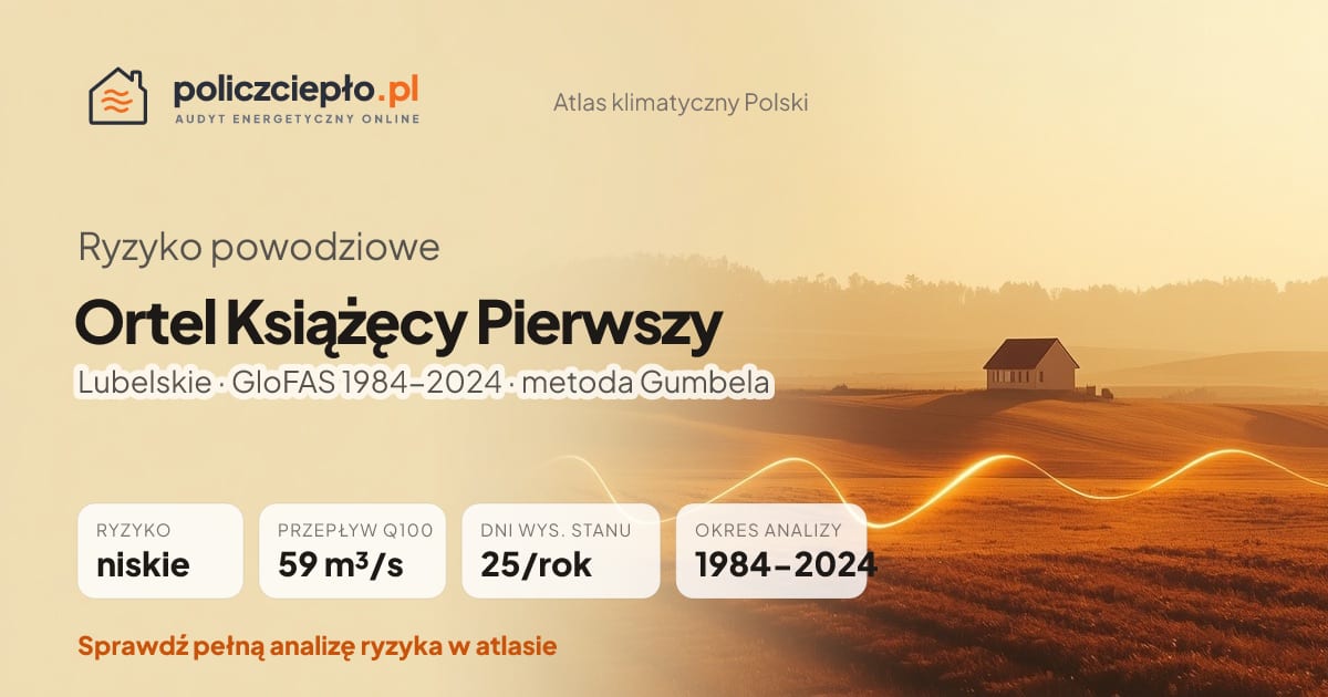 Ryzyko powodziowe Ortel Książęcy Pierwszy (Lubelskie) - infografika: niskie ryzyko powodziowe, przepływ 100-letni Q100 59 m³/s, 25 dni wysokiego stanu rocznie (GloFAS 1984-2024)
