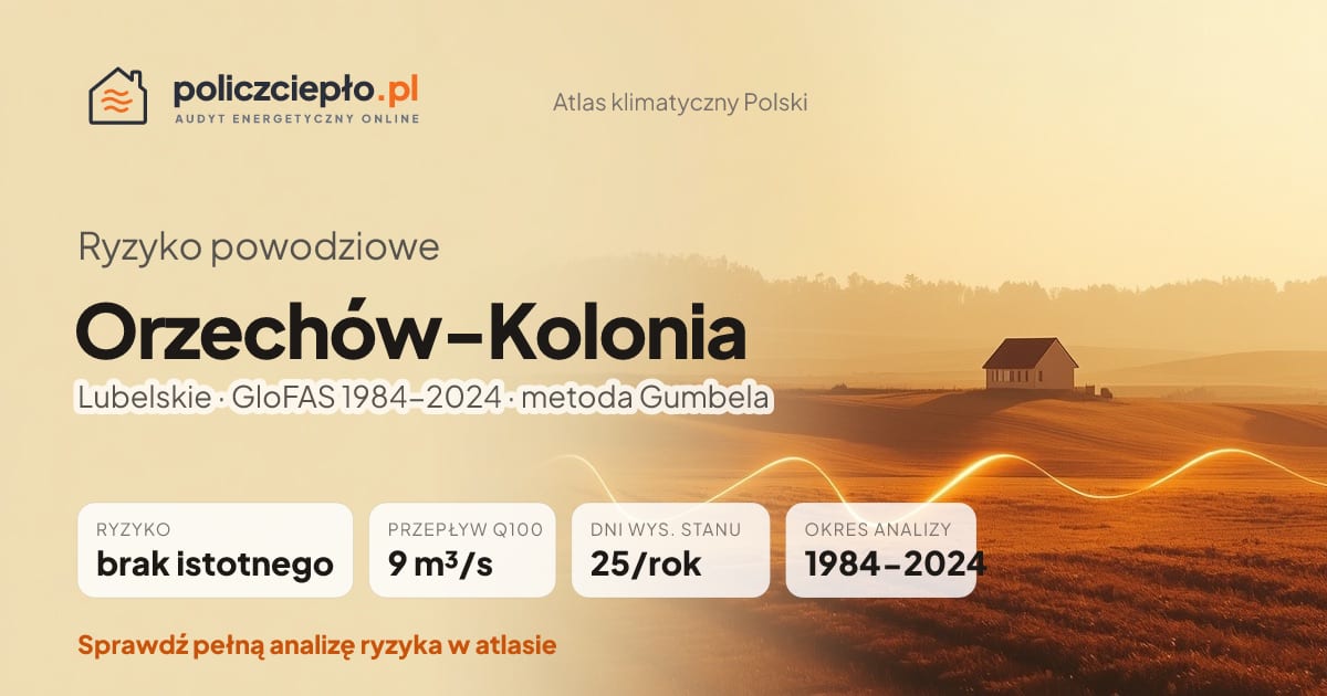 Ryzyko powodziowe Orzechów-Kolonia (Lubelskie) - infografika: brak istotnego ryzyka powodziowego, przepływ 100-letni Q100 9 m³/s, 25 dni wysokiego stanu rocznie (GloFAS 1984-2024)