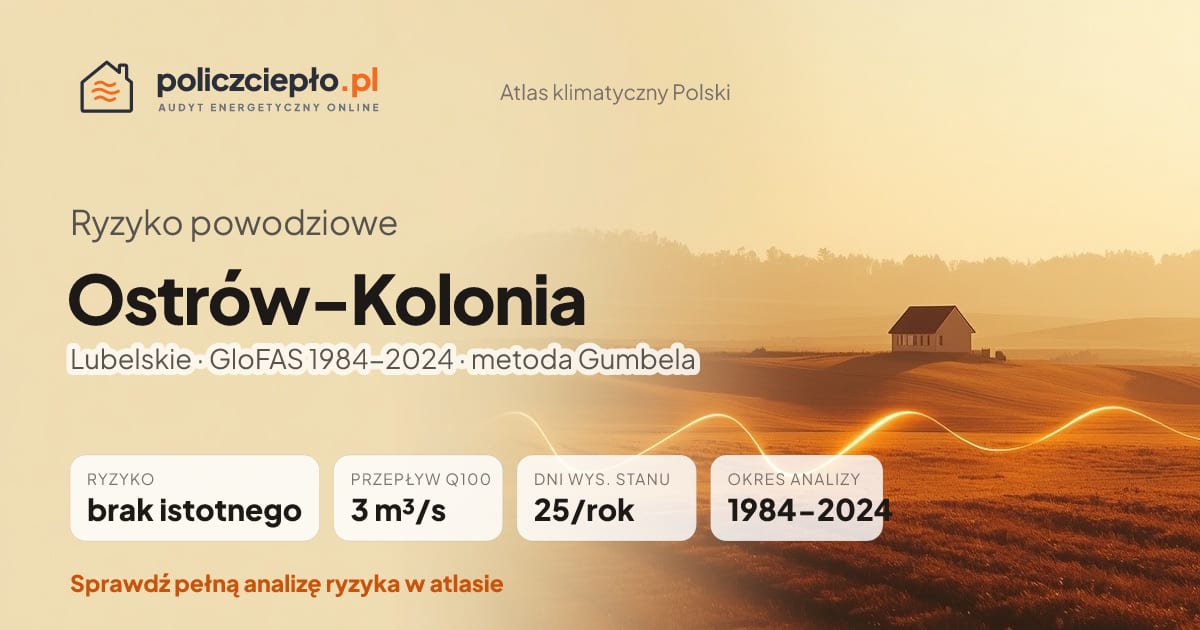 Ryzyko powodziowe Ostrów-Kolonia (Lubelskie) - infografika: brak istotnego ryzyka powodziowego, przepływ 100-letni Q100 3 m³/s, 25 dni wysokiego stanu rocznie (GloFAS 1984-2024)