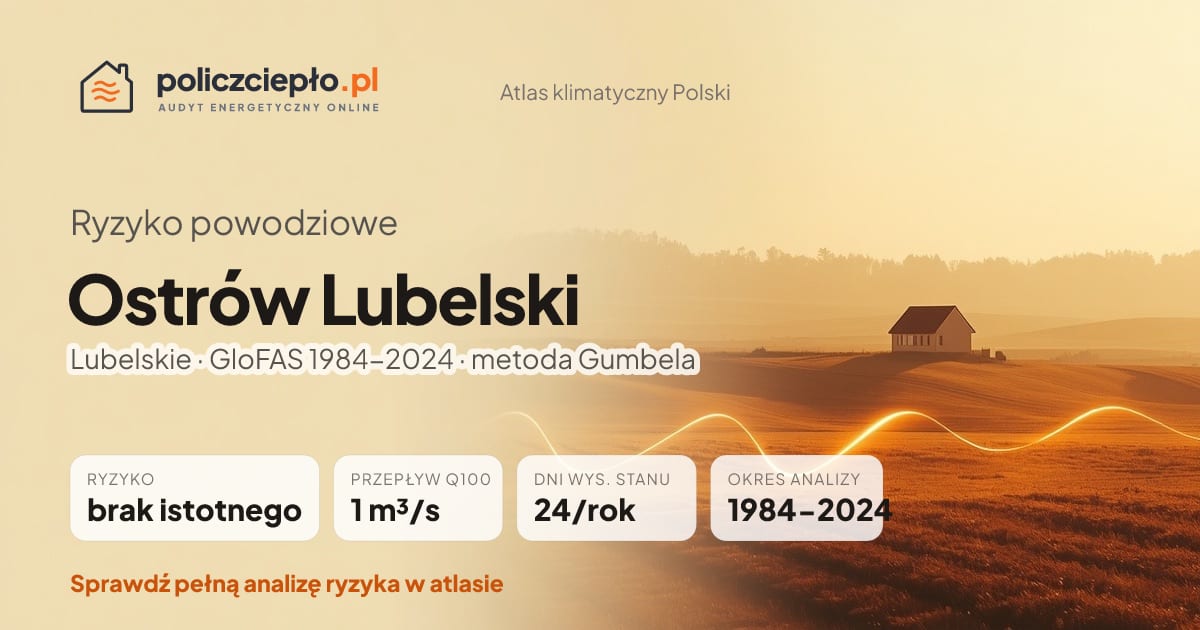 Ryzyko powodziowe Ostrów Lubelski (Lubelskie) - infografika: brak istotnego ryzyka powodziowego, przepływ 100-letni Q100 1 m³/s, 24 dni wysokiego stanu rocznie (GloFAS 1984-2024)