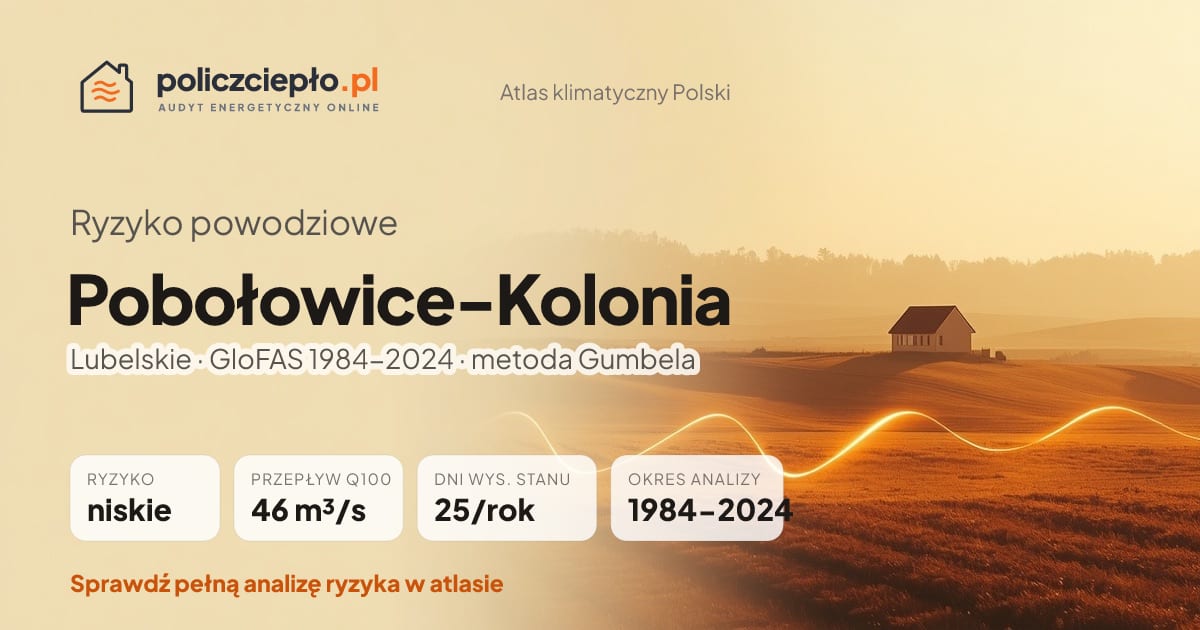 Ryzyko powodziowe Pobołowice-Kolonia (Lubelskie) - infografika: niskie ryzyko powodziowe, przepływ 100-letni Q100 46 m³/s, 25 dni wysokiego stanu rocznie (GloFAS 1984-2024)