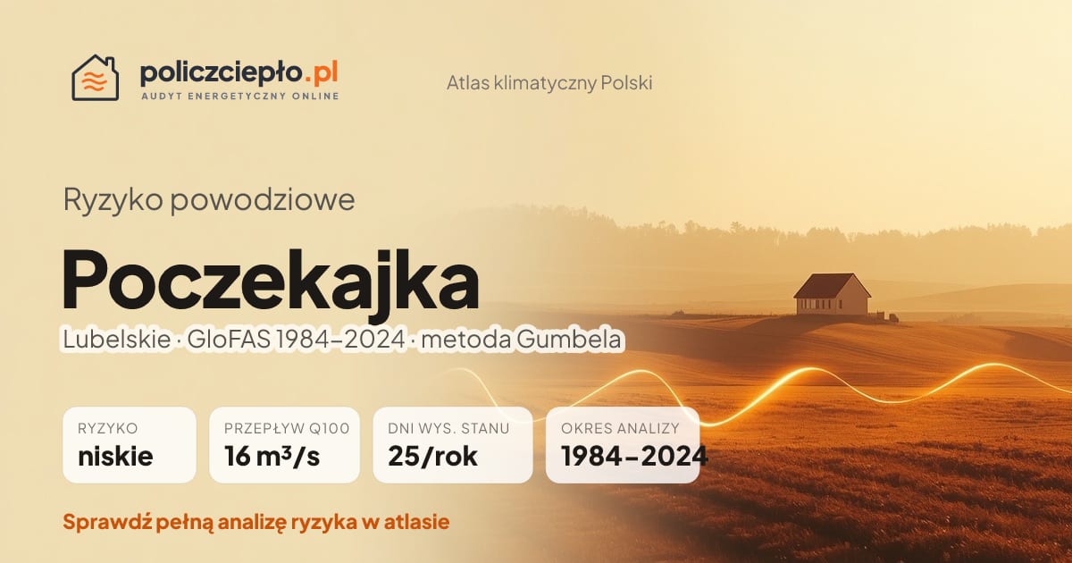 Ryzyko powodziowe Poczekajka (Lubelskie) - infografika: niskie ryzyko powodziowe, przepływ 100-letni Q100 16 m³/s, 25 dni wysokiego stanu rocznie (GloFAS 1984-2024)