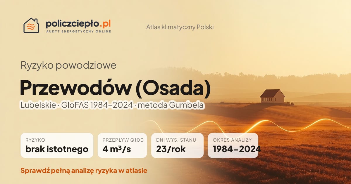 Ryzyko powodziowe Przewodów (Osada) (Lubelskie) - infografika: brak istotnego ryzyka powodziowego, przepływ 100-letni Q100 4 m³/s, 23 dni wysokiego stanu rocznie (GloFAS 1984-2024)