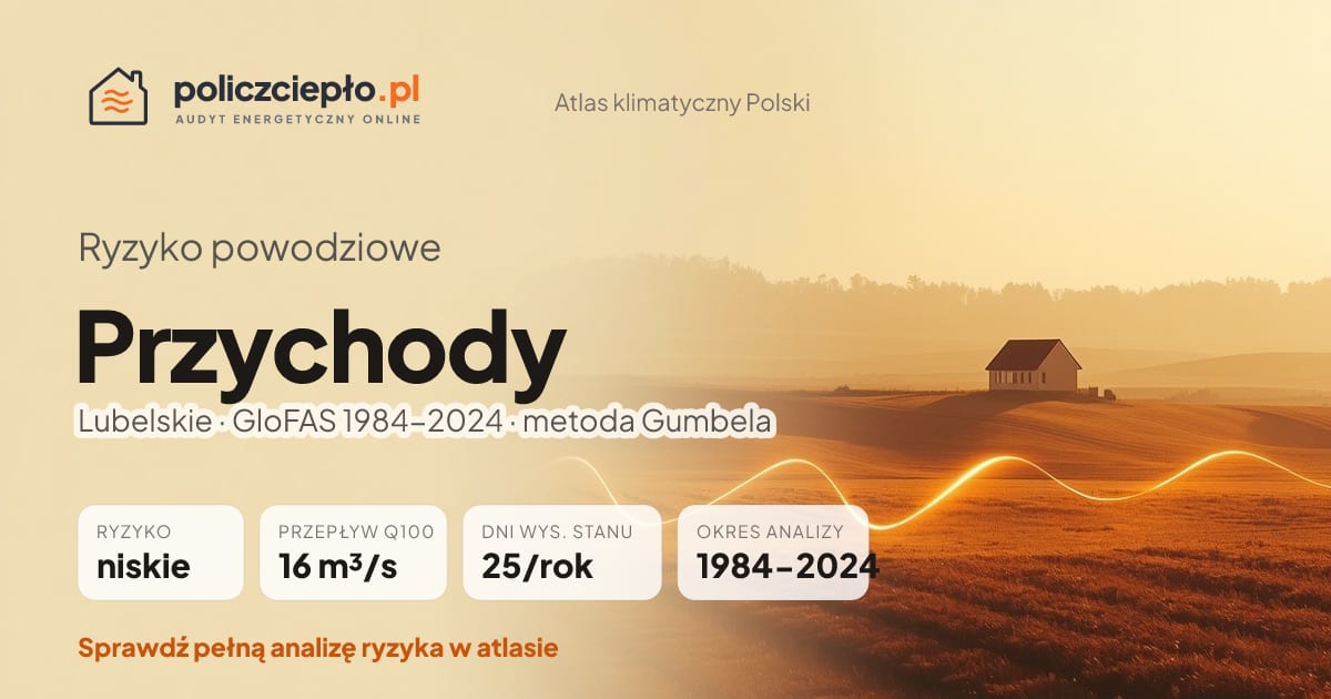 Ryzyko powodziowe Przychody (Lubelskie) - infografika: niskie ryzyko powodziowe, przepływ 100-letni Q100 16 m³/s, 25 dni wysokiego stanu rocznie (GloFAS 1984-2024)