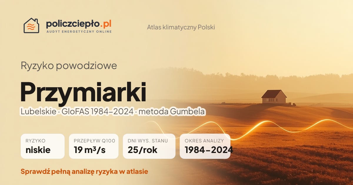 Ryzyko powodziowe Przymiarki (Lubelskie) - infografika: niskie ryzyko powodziowe, przepływ 100-letni Q100 19 m³/s, 25 dni wysokiego stanu rocznie (GloFAS 1984-2024)