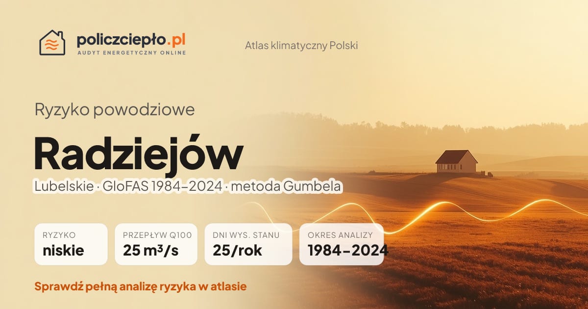 Ryzyko powodziowe Radziejów (Lubelskie) - infografika: niskie ryzyko powodziowe, przepływ 100-letni Q100 25 m³/s, 25 dni wysokiego stanu rocznie (GloFAS 1984-2024)