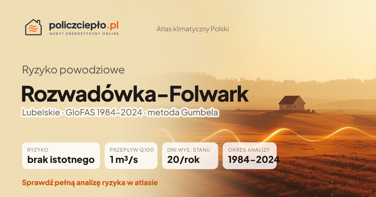 Ryzyko powodziowe Rozwadówka-Folwark (Lubelskie) - infografika: brak istotnego ryzyka powodziowego, przepływ 100-letni Q100 1 m³/s, 20 dni wysokiego stanu rocznie (GloFAS 1984-2024)
