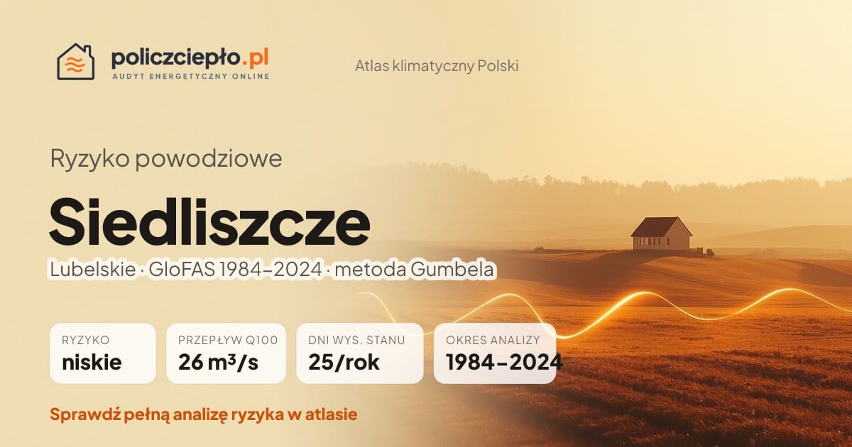 Ryzyko powodziowe Siedliszcze (Lubelskie) - infografika: niskie ryzyko powodziowe, przepływ 100-letni Q100 26 m³/s, 25 dni wysokiego stanu rocznie (GloFAS 1984-2024)