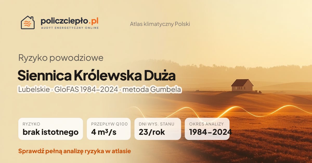 Ryzyko powodziowe Siennica Królewska Duża (Lubelskie) - infografika: brak istotnego ryzyka powodziowego, przepływ 100-letni Q100 4 m³/s, 23 dni wysokiego stanu rocznie (GloFAS 1984-2024)