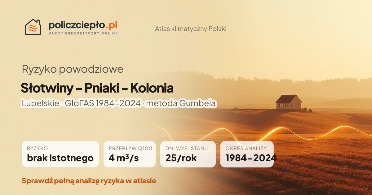 Ryzyko powodziowe Słotwiny - Pniaki - Kolonia (Lubelskie) - infografika: brak istotnego ryzyka powodziowego, przepływ 100-letni Q100 4 m³/s, 25 dni wysokiego stanu rocznie (GloFAS 1984-2024)