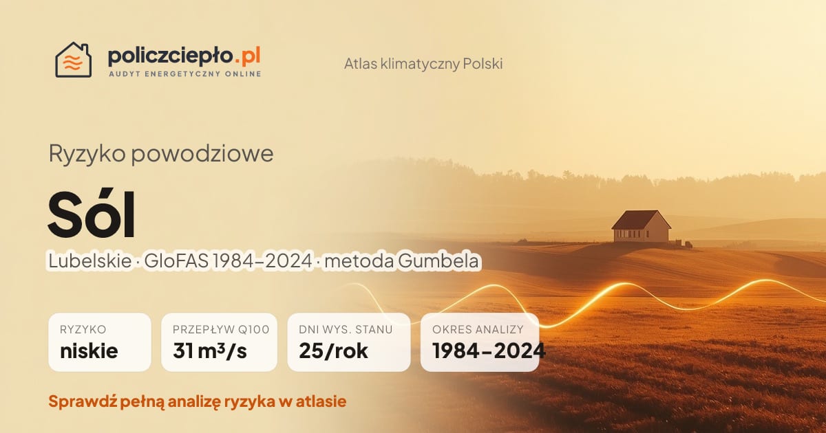 Ryzyko powodziowe Sól (Lubelskie) - infografika: niskie ryzyko powodziowe, przepływ 100-letni Q100 31 m³/s, 25 dni wysokiego stanu rocznie (GloFAS 1984-2024)