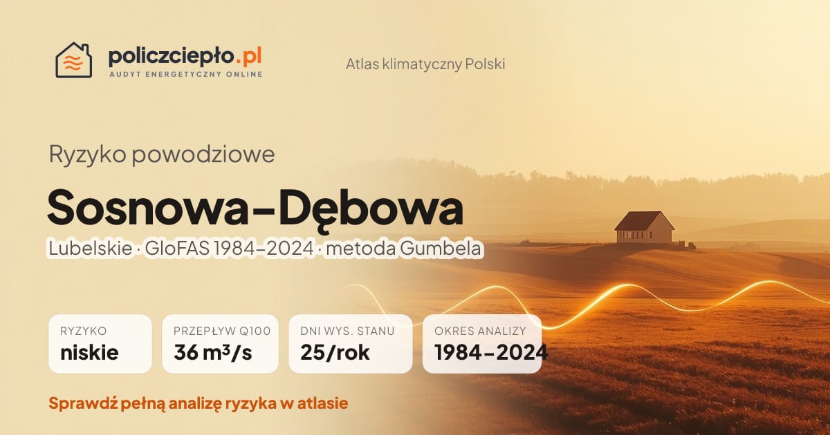 Ryzyko powodziowe Sosnowa-Dębowa (Lubelskie) - infografika: niskie ryzyko powodziowe, przepływ 100-letni Q100 36 m³/s, 25 dni wysokiego stanu rocznie (GloFAS 1984-2024)