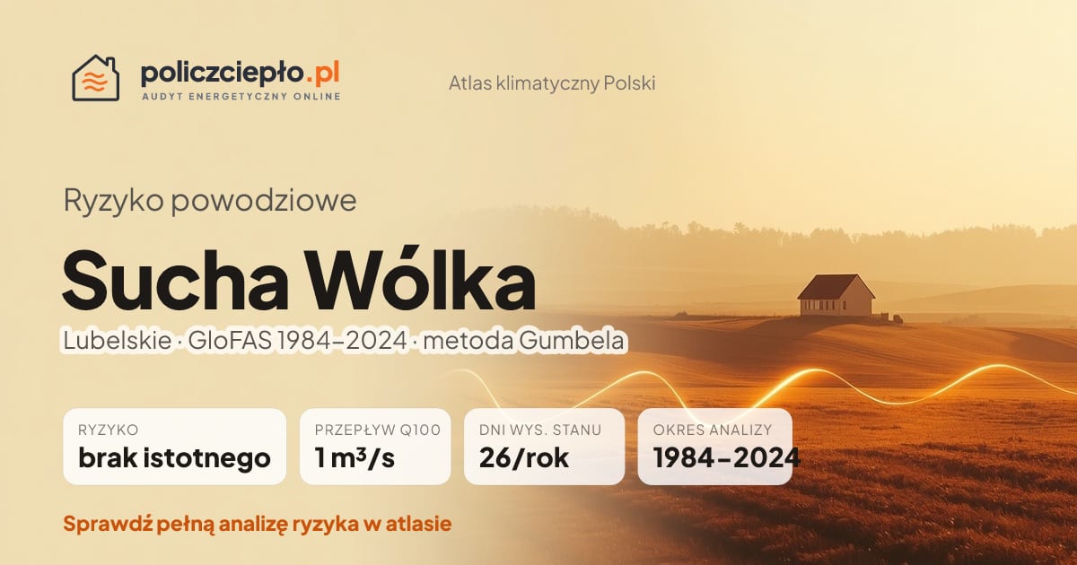 Ryzyko powodziowe Sucha Wólka (Lubelskie) - infografika: brak istotnego ryzyka powodziowego, przepływ 100-letni Q100 1 m³/s, 26 dni wysokiego stanu rocznie (GloFAS 1984-2024)