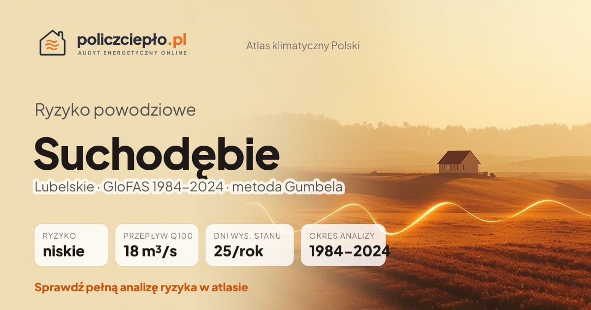 Ryzyko powodziowe Suchodębie (Lubelskie) - infografika: niskie ryzyko powodziowe, przepływ 100-letni Q100 18 m³/s, 25 dni wysokiego stanu rocznie (GloFAS 1984-2024)