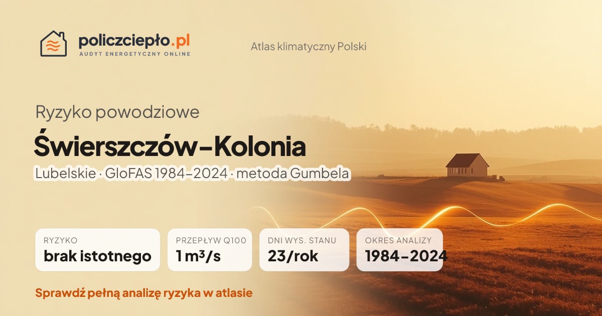 Ryzyko powodziowe Świerszczów-Kolonia (Lubelskie) - infografika: brak istotnego ryzyka powodziowego, przepływ 100-letni Q100 1 m³/s, 23 dni wysokiego stanu rocznie (GloFAS 1984-2024)